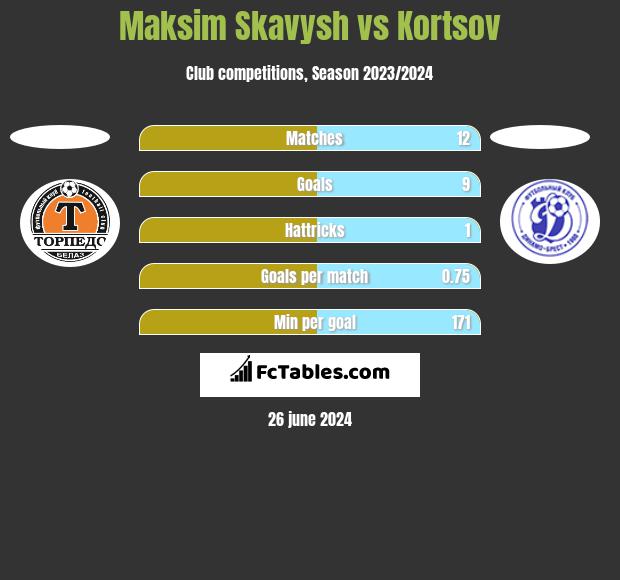 Maksim Skawysz vs Kortsov h2h player stats