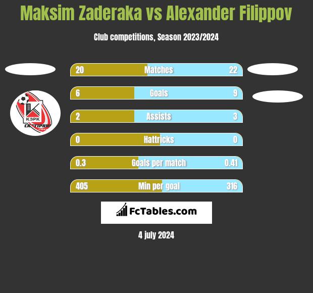 Maksim Zaderaka vs Alexander Filippov h2h player stats