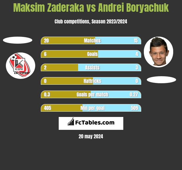 Maksim Zaderaka vs Andrei Borjaczuk h2h player stats