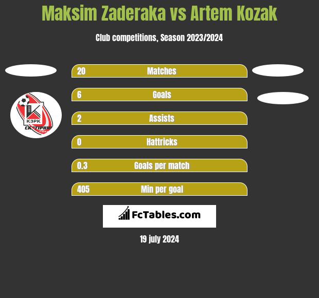 Maksim Zaderaka vs Artem Kozak h2h player stats