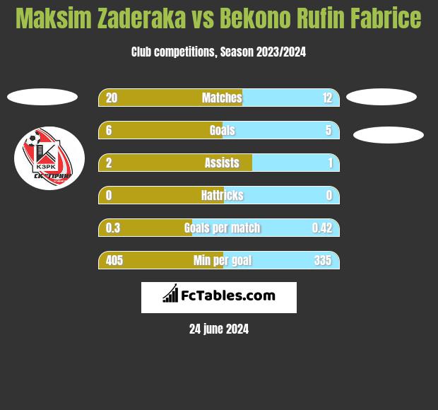 Maksim Zaderaka vs Bekono Rufin Fabrice h2h player stats
