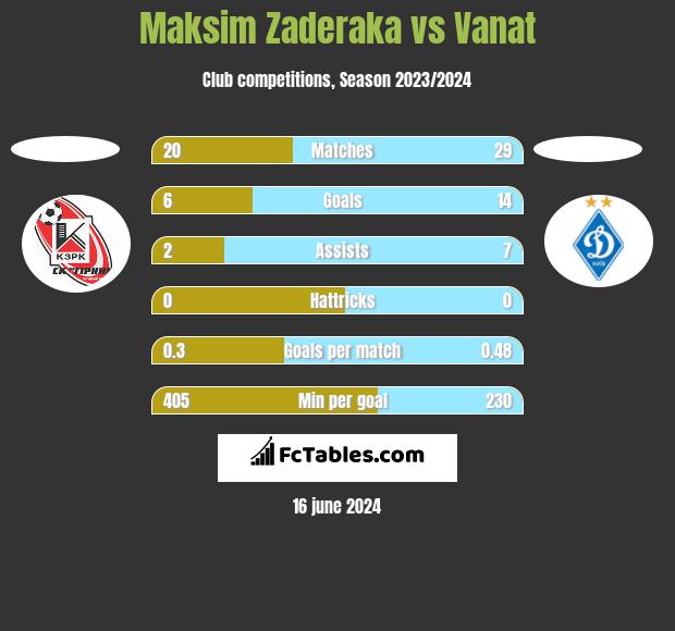 Maksim Zaderaka vs Vanat h2h player stats