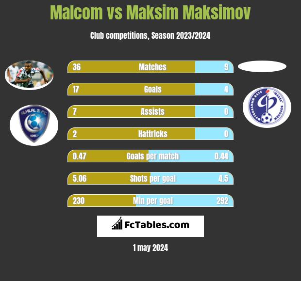 Malcom vs Maksim Maksimov h2h player stats