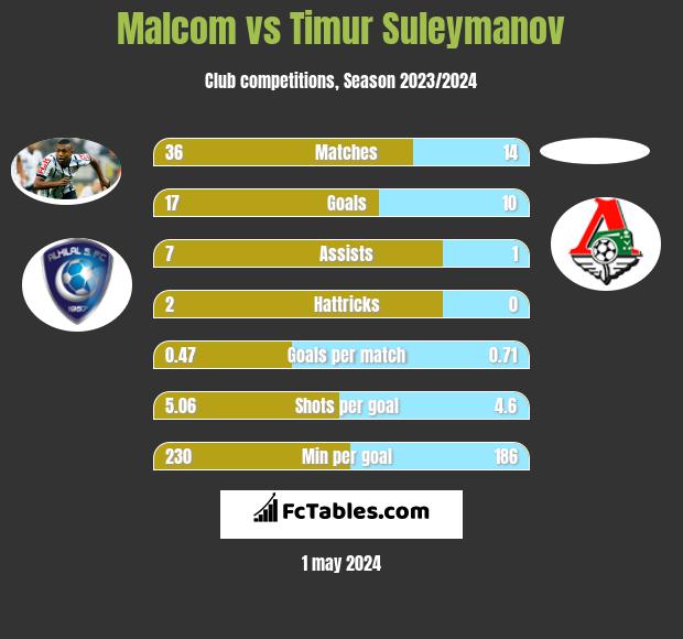 Malcom vs Timur Suleymanov h2h player stats