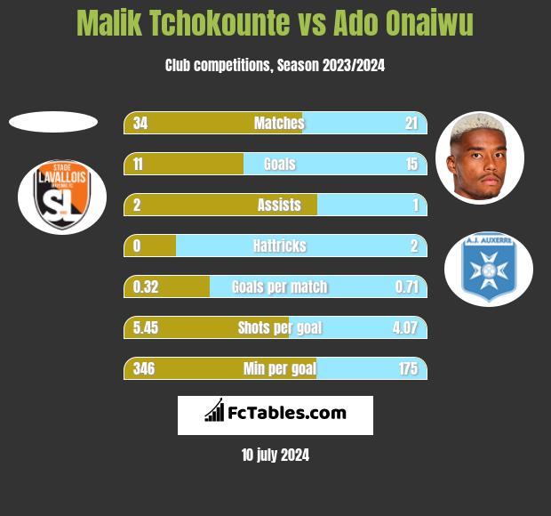 Malik Tchokounte vs Ado Onaiwu h2h player stats