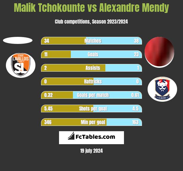 Malik Tchokounte vs Alexandre Mendy h2h player stats