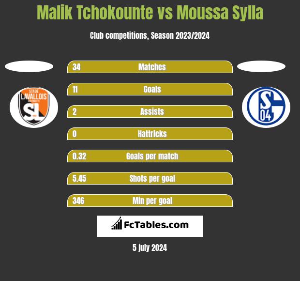 Malik Tchokounte vs Moussa Sylla h2h player stats