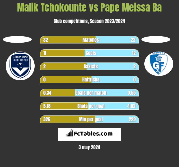 Malik Tchokounte vs Pape Meissa Ba h2h player stats