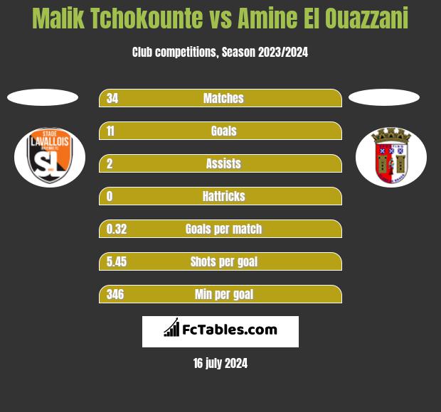 Malik Tchokounte vs Amine El Ouazzani h2h player stats