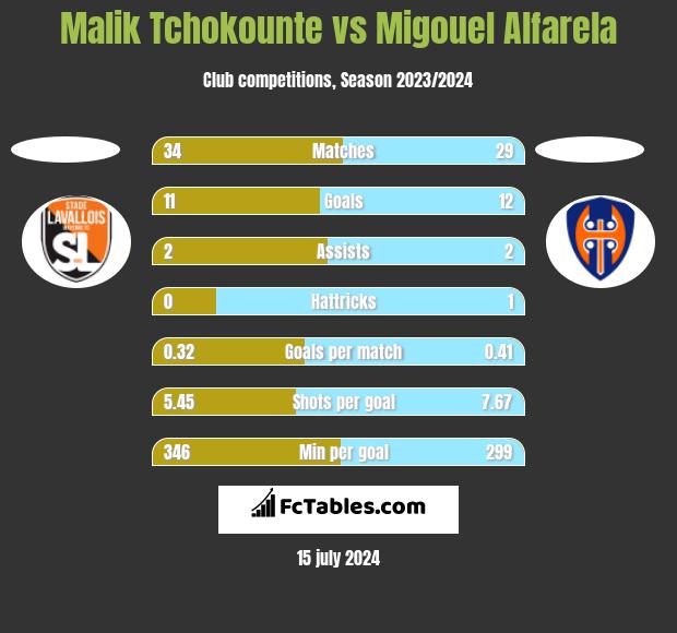 Malik Tchokounte vs Migouel Alfarela h2h player stats
