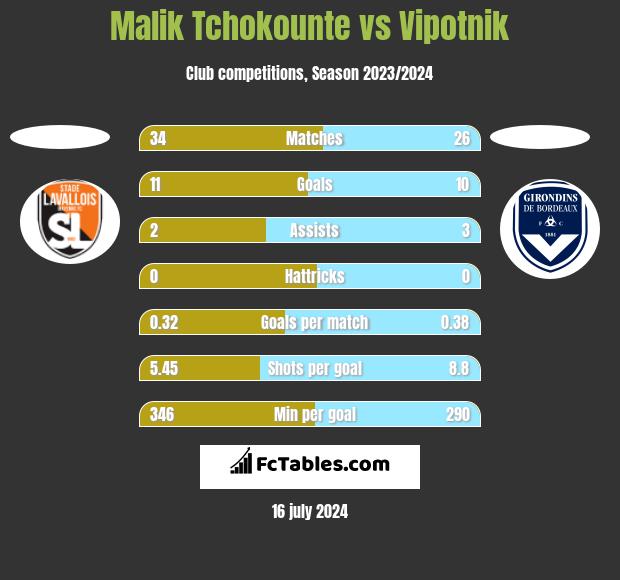 Malik Tchokounte vs Vipotnik h2h player stats