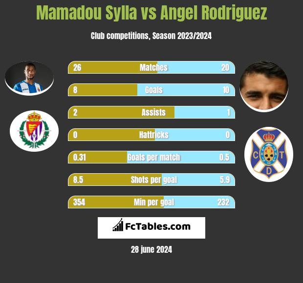 Mamadou Sylla vs Angel Rodriguez h2h player stats