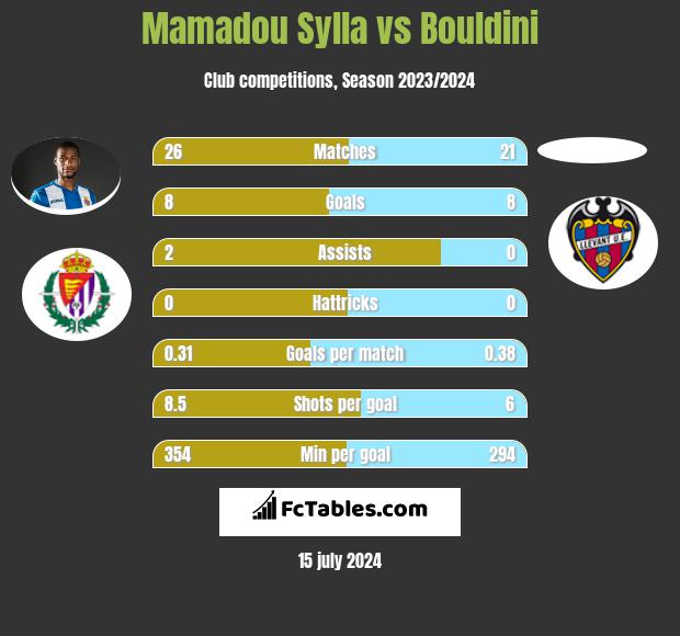 Mamadou Sylla vs Bouldini h2h player stats