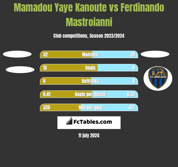 Mamadou Yaye Kanoute vs Ferdinando Mastroianni h2h player stats