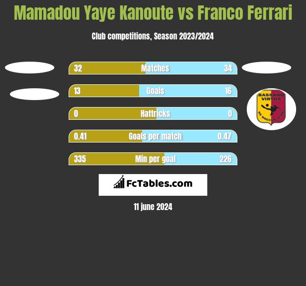Mamadou Yaye Kanoute vs Franco Ferrari h2h player stats