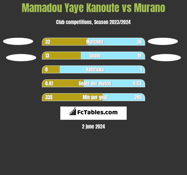 Mamadou Yaye Kanoute vs Murano h2h player stats