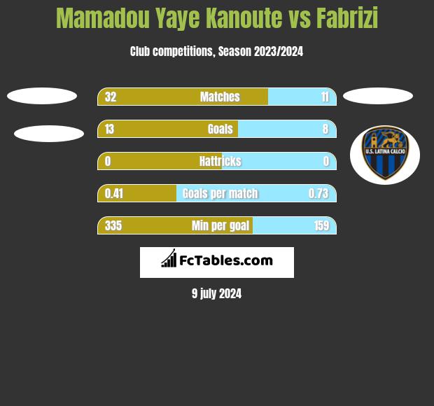 Mamadou Yaye Kanoute vs Fabrizi h2h player stats