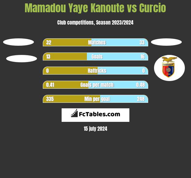 Mamadou Yaye Kanoute vs Curcio h2h player stats