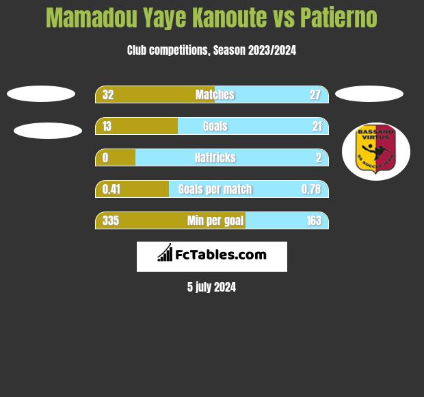 Mamadou Yaye Kanoute vs Patierno h2h player stats