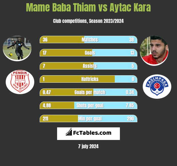 Mame Baba Thiam vs Aytac Kara h2h player stats