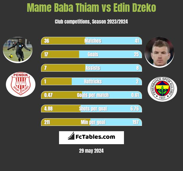 Mame Baba Thiam vs Edin Dzeko h2h player stats