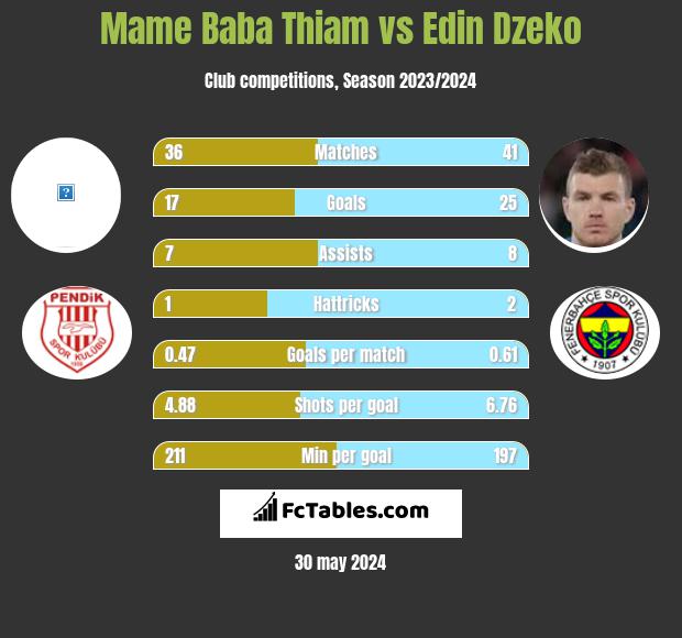 Mame Baba Thiam vs Edin Dzeko h2h player stats