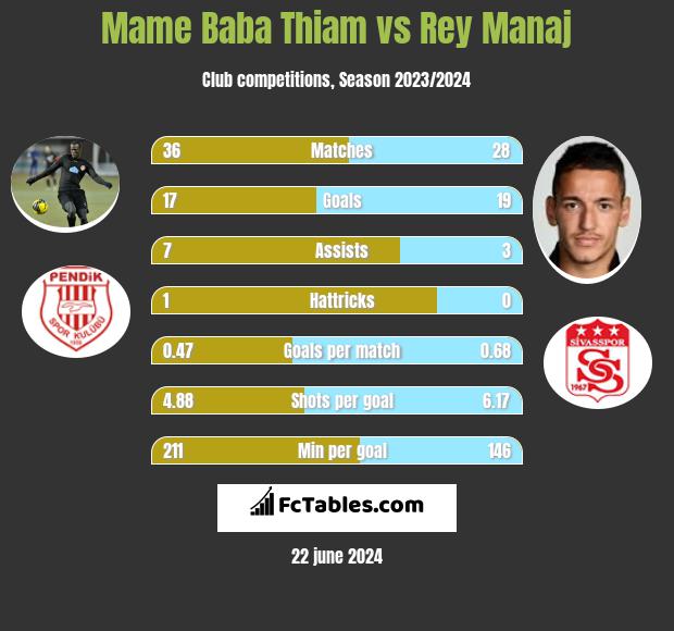 Mame Baba Thiam vs Rey Manaj h2h player stats