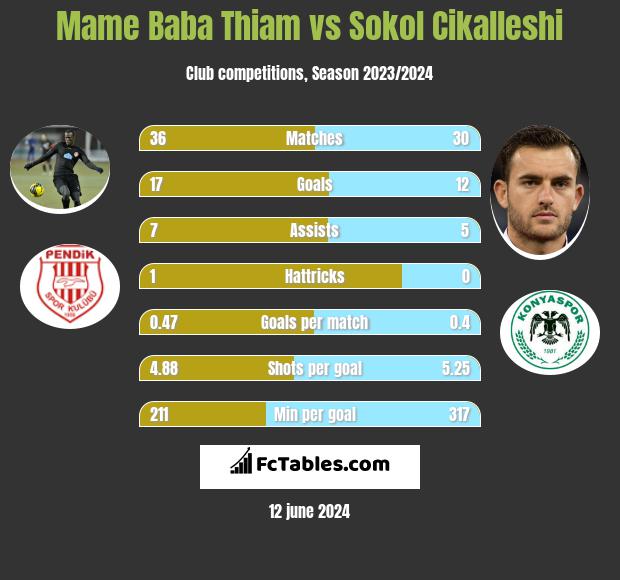 Mame Baba Thiam vs Sokol Cikalleshi h2h player stats