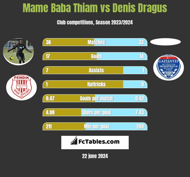 Mame Baba Thiam vs Denis Dragus h2h player stats