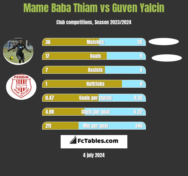 Mame Baba Thiam vs Guven Yalcin h2h player stats