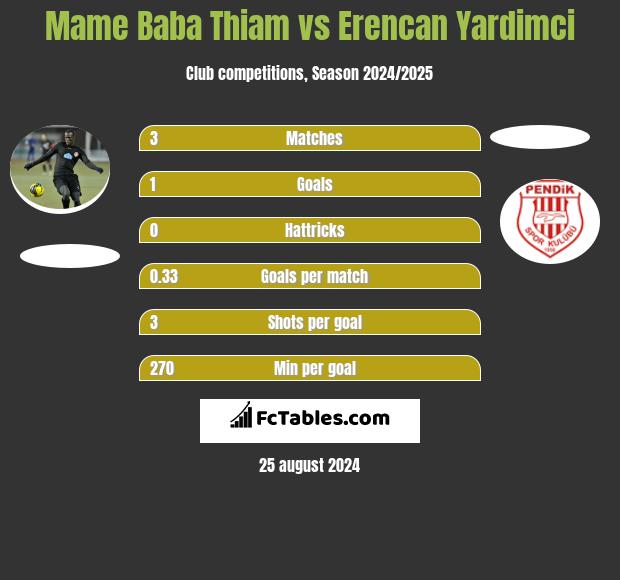 Mame Baba Thiam vs Erencan Yardimci h2h player stats