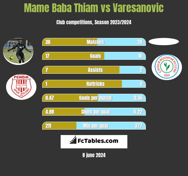 Mame Baba Thiam vs Varesanovic h2h player stats