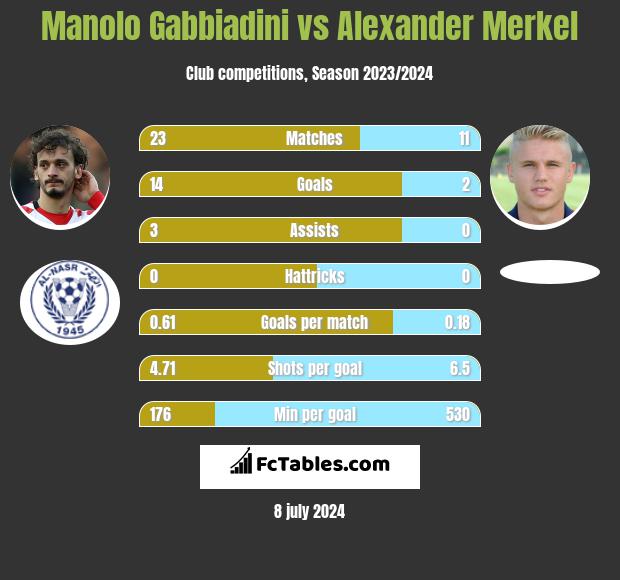 Manolo Gabbiadini vs Alexander Merkel h2h player stats