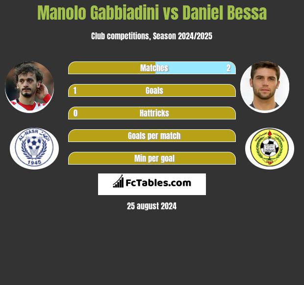 Manolo Gabbiadini vs Daniel Bessa h2h player stats