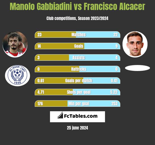 Manolo Gabbiadini vs Francisco Alcacer h2h player stats