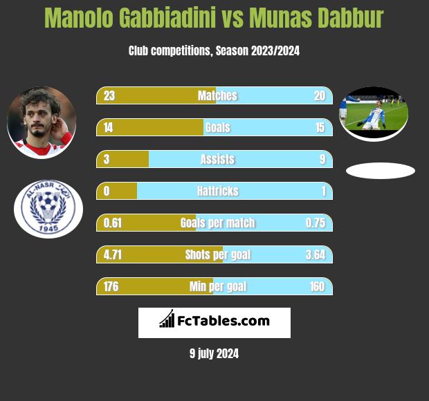 Manolo Gabbiadini vs Munas Dabbur h2h player stats
