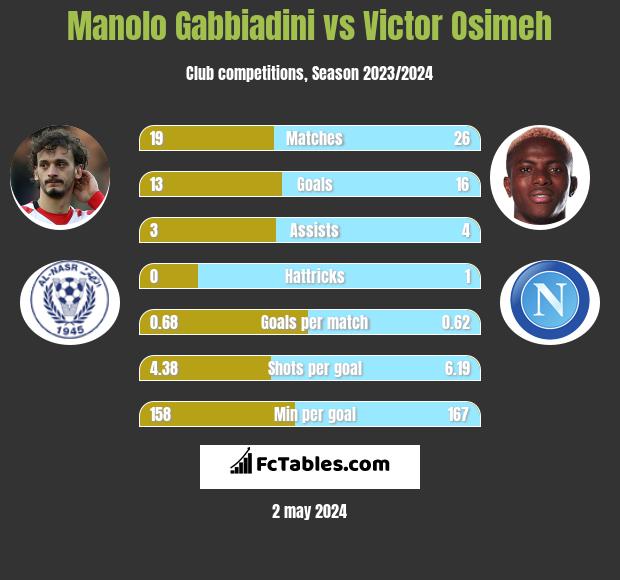Manolo Gabbiadini vs Victor Osimeh h2h player stats
