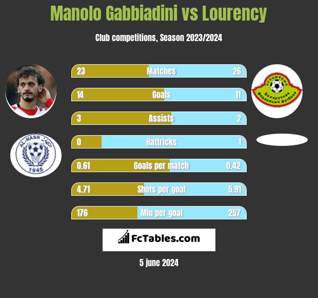 Manolo Gabbiadini vs Lourency h2h player stats