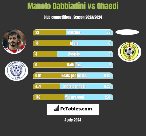 Manolo Gabbiadini vs Ghaedi h2h player stats