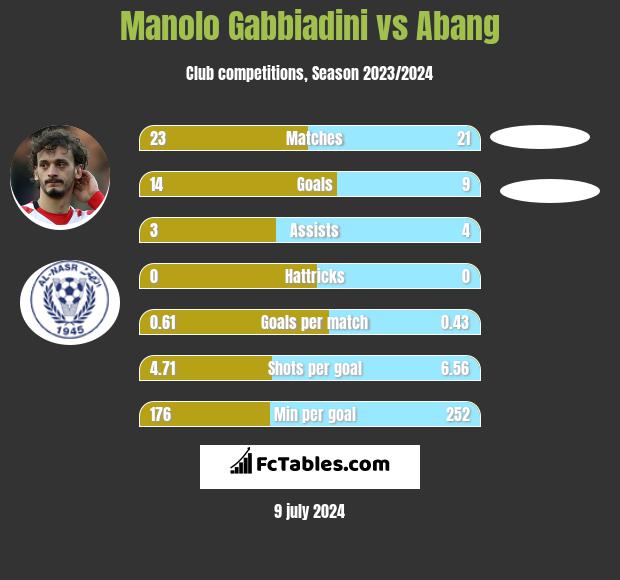 Manolo Gabbiadini vs Abang h2h player stats
