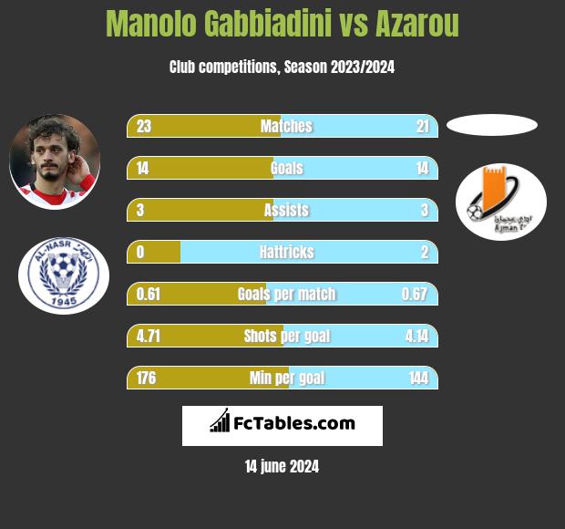 Manolo Gabbiadini vs Azarou h2h player stats