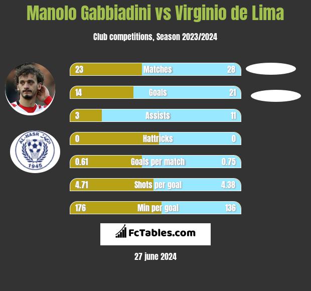 Manolo Gabbiadini vs Virginio de Lima h2h player stats