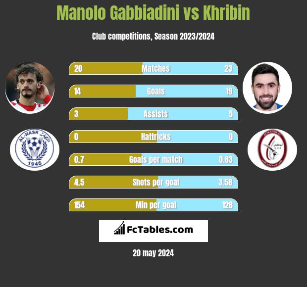 Manolo Gabbiadini vs Khribin h2h player stats