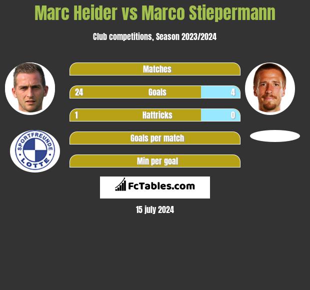 Marc Heider vs Marco Stiepermann h2h player stats