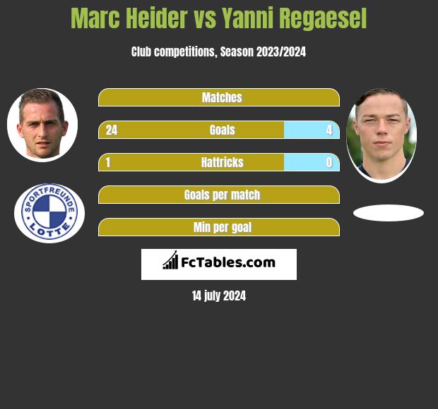 Marc Heider vs Yanni Regaesel h2h player stats