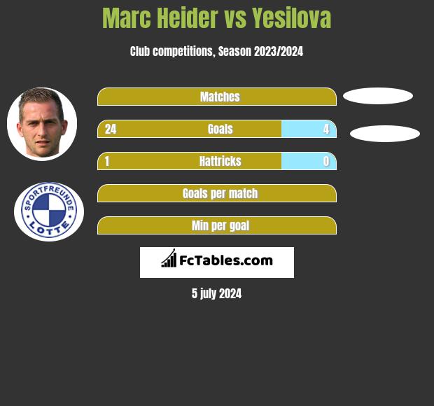 Marc Heider vs Yesilova h2h player stats
