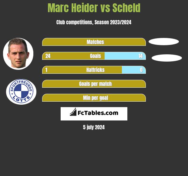 Marc Heider vs Scheld h2h player stats