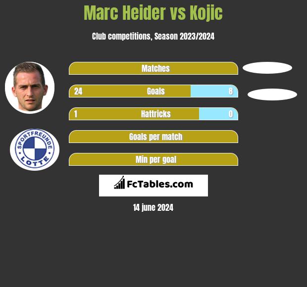 Marc Heider vs Kojic h2h player stats