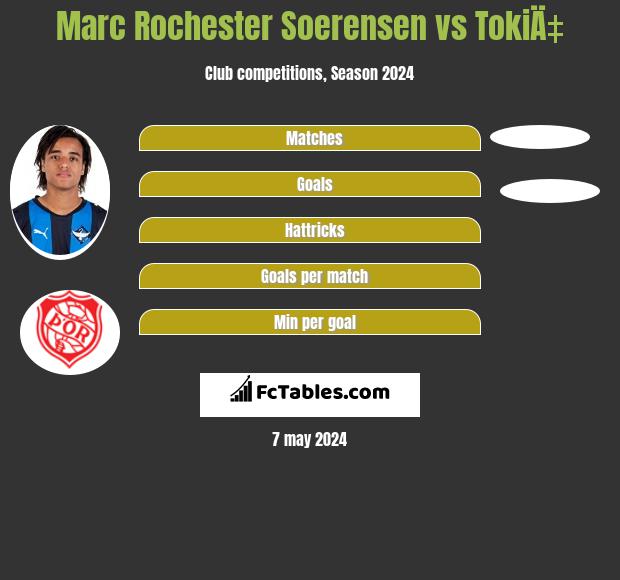 Marc Rochester Soerensen vs Tokić h2h player stats