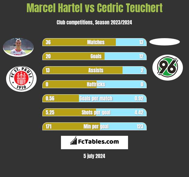 Marcel Hartel vs Cedric Teuchert h2h player stats